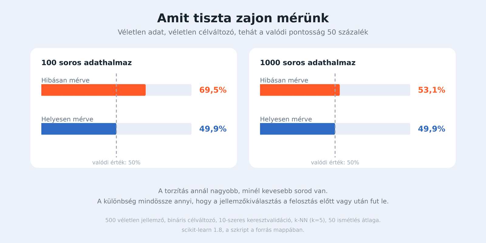 Tiszta zajon mért pontosság hibás és helyes kiértékeléssel