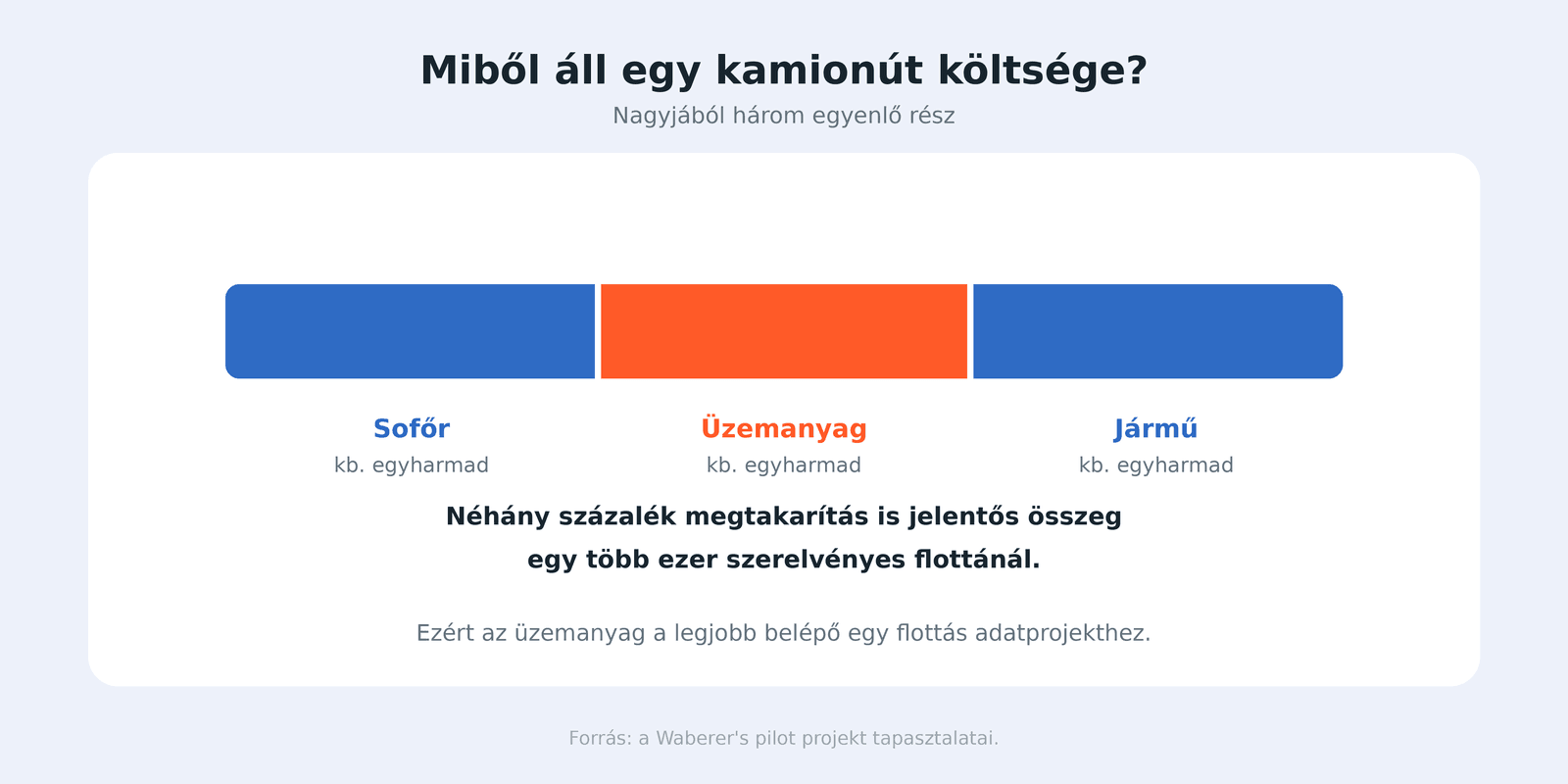 Egy kamionút költsége nagyjából három egyenlő részre bomlik: sofőr, üzemanyag, jármű