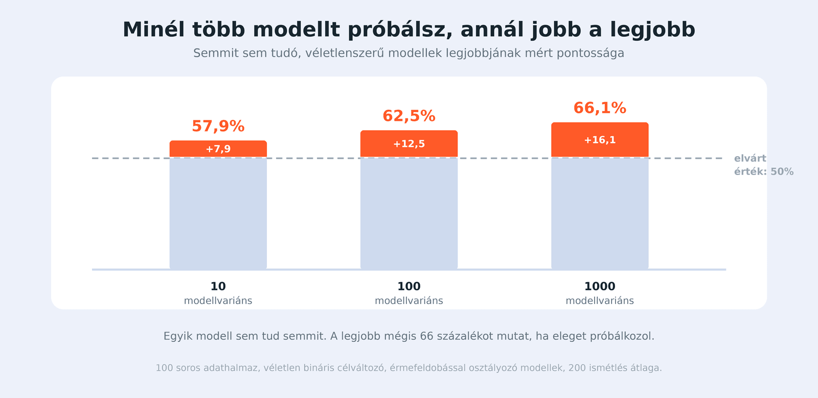 Minél több modellt próbálunk, annál jobb a legjobb véletlenül