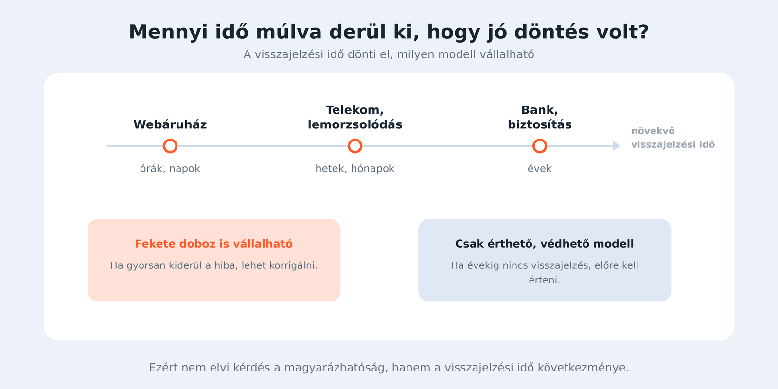 A visszajelzési idő iparáganként, a webáruháztól a biztosításig